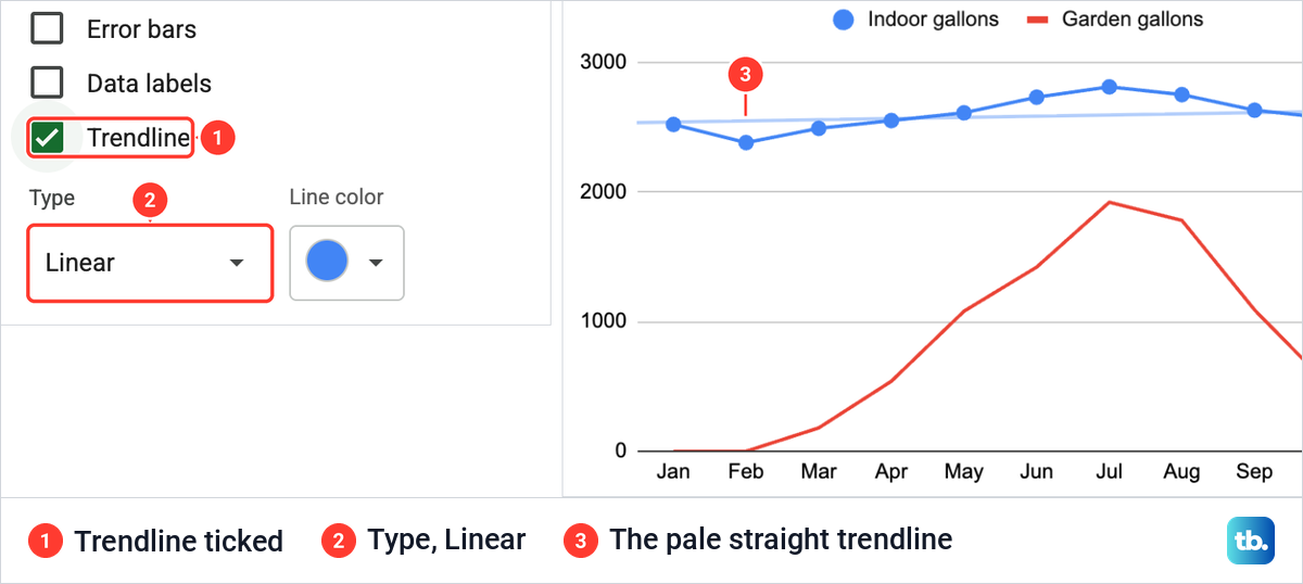 The Trendline box ticked with Type set to Linear, beside the chart with a pale straight line through the indoor series.
