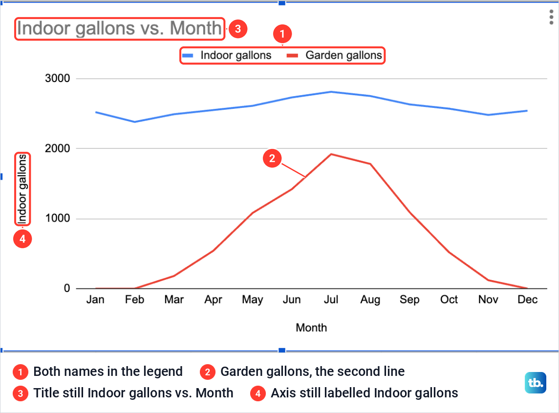 A Google Sheets line chart with a blue indoor line and a red garden line, still titled Indoor gallons vs. Month.