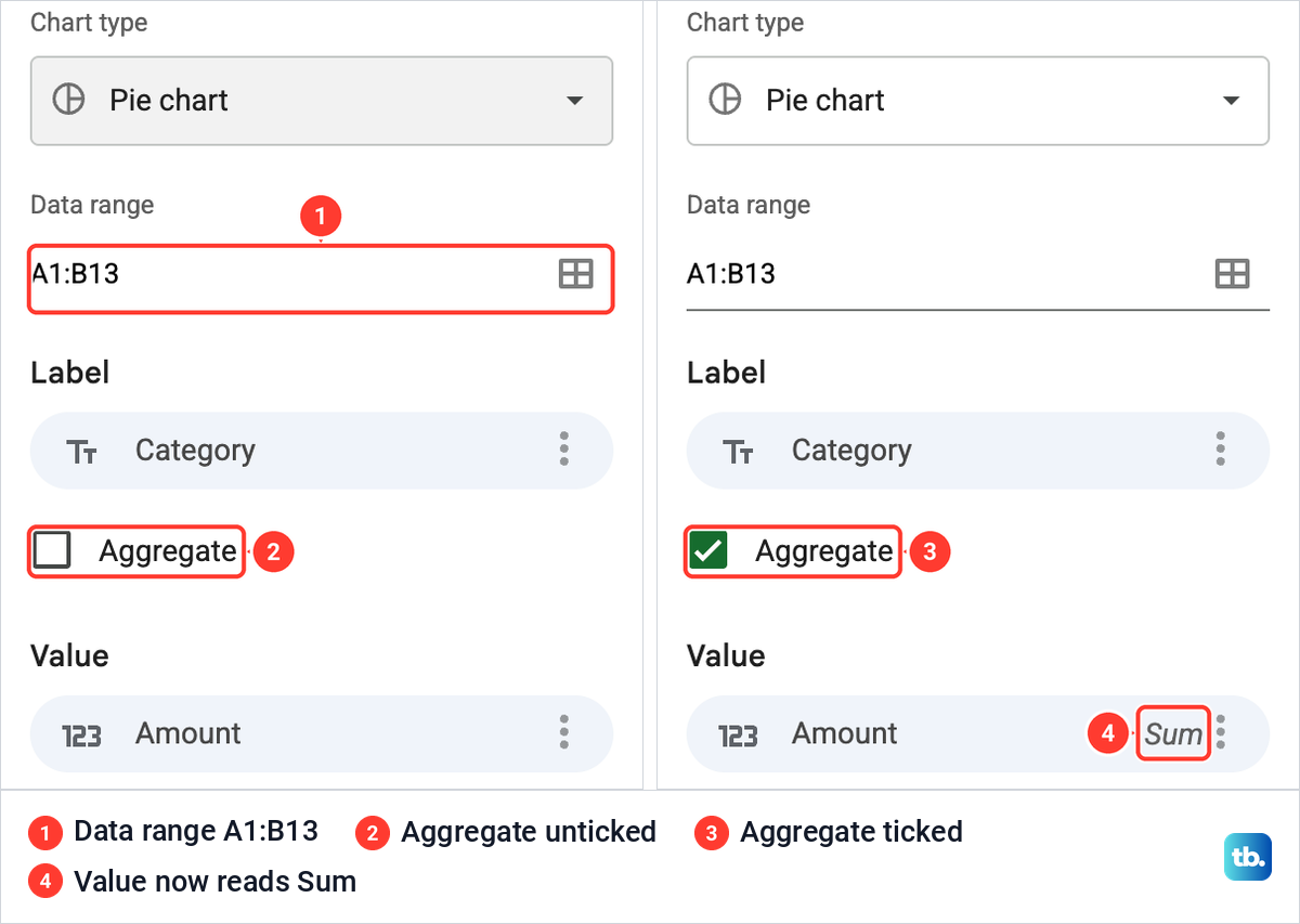 The Setup tab of the Google Sheets Chart editor for a pie, before and after ticking the Aggregate box.
