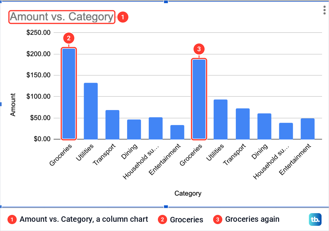 A column chart titled Amount vs. Category that Google Sheets drew first, with every category shown twice.
