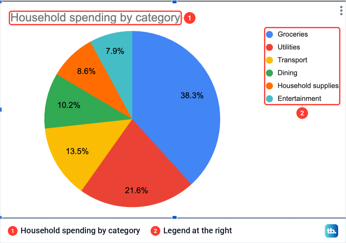 The finished Google Sheets pie chart titled Household spending by category with its legend listed at the right.