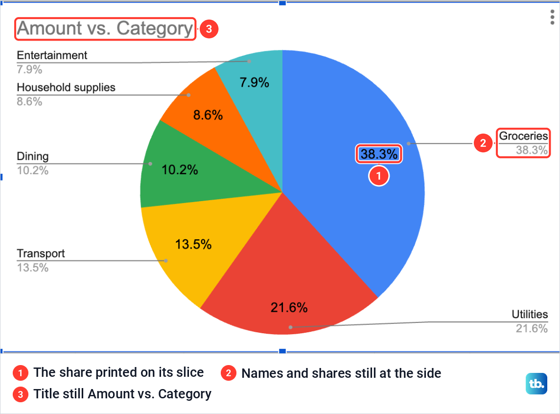 A Google Sheets pie chart with a percentage printed on each slice and the same shares repeated beside it.