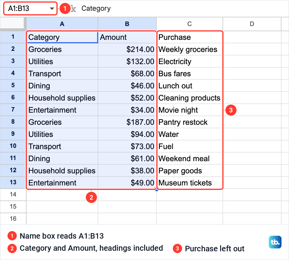 A Google Sheets spending list with the Category and Amount columns selected and the Purchase column left out.