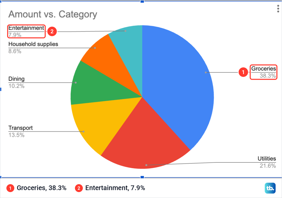 A Google Sheets pie chart with six slices, one for each spending category, after Aggregate was ticked.