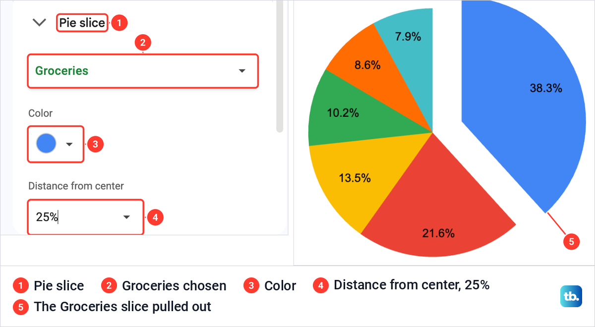 The Pie slice settings in Google Sheets with Groceries at 25 percent from center, beside the pie with that slice pulled out.