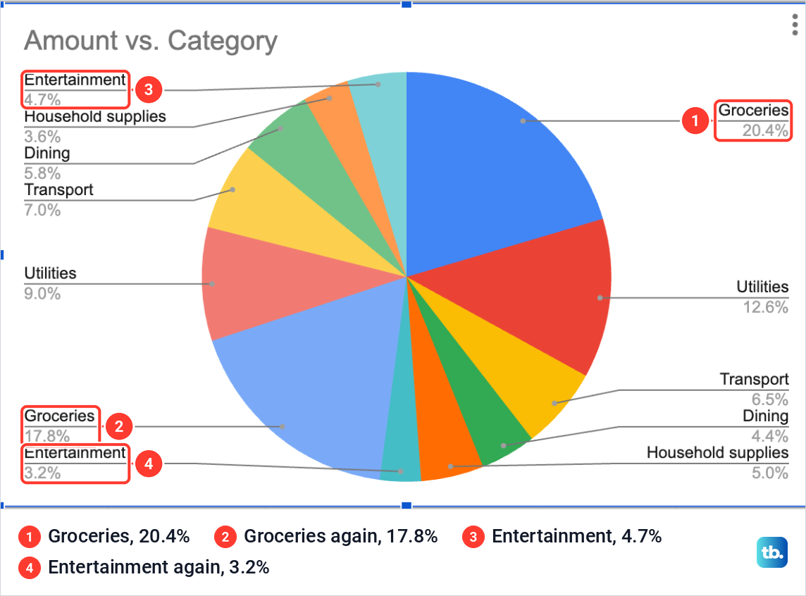 A Google Sheets pie chart with twelve slices because each spending category appears on two rows.