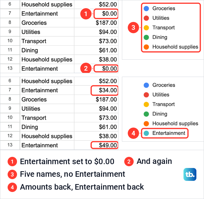 Google Sheets amounts and pie chart legend with both Entertainment amounts at zero and Entertainment missing from the legend, then restored.