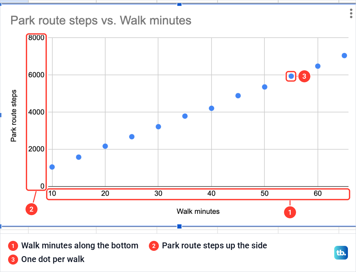A Google Sheets scatter chart with twelve blue dots climbing from left to right against two number axes.