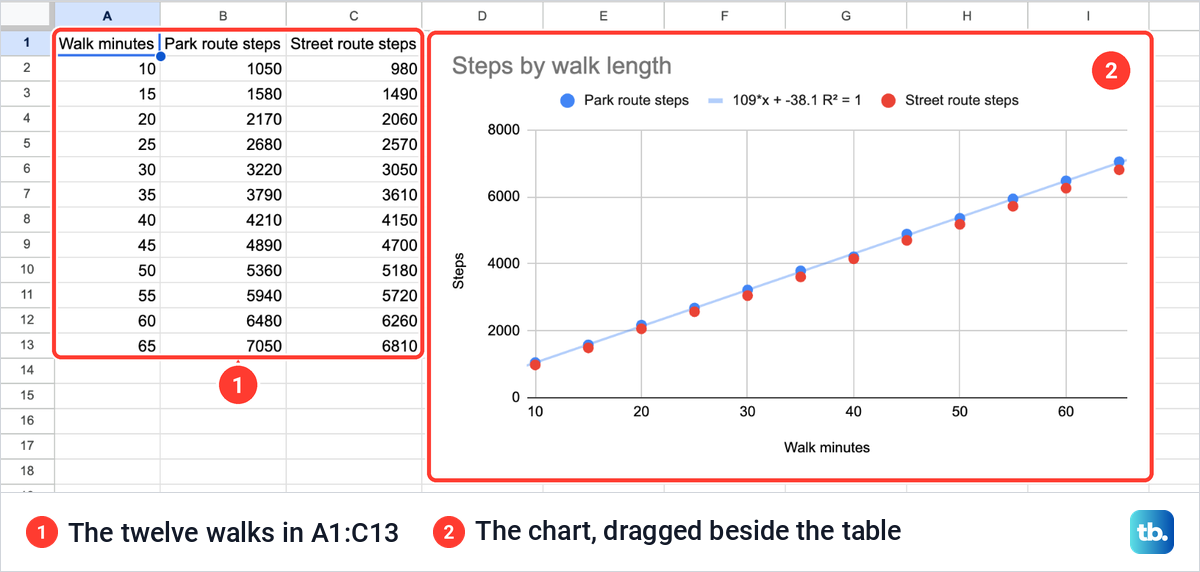 The finished Google Sheets scatter chart of two walking routes placed beside the table of twelve walks.