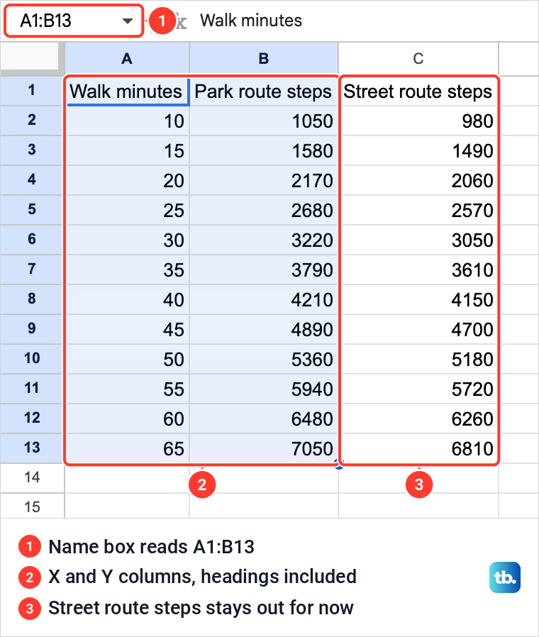 A Google Sheets walking log with the Walk minutes and Park route steps columns selected and the Name box reading A1:B13.