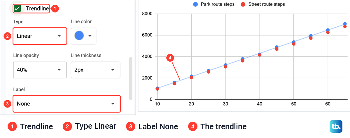 Trendline ticked in the Google Sheets Chart editor, with a pale straight line drawn through the blue dots.
