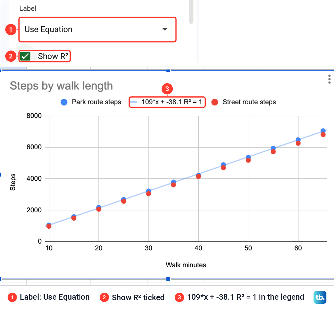 A Google Sheets scatter chart whose legend shows the trendline equation 109*x + -38.1 R² = 1.