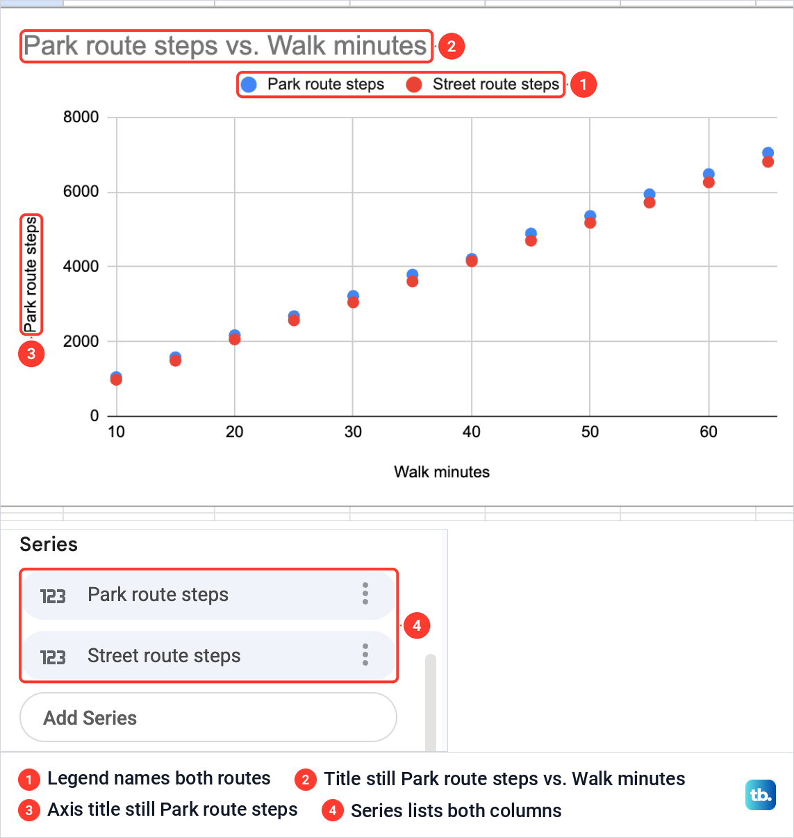 A Google Sheets scatter chart with blue and red dots for two walking routes, and Setup listing both series.