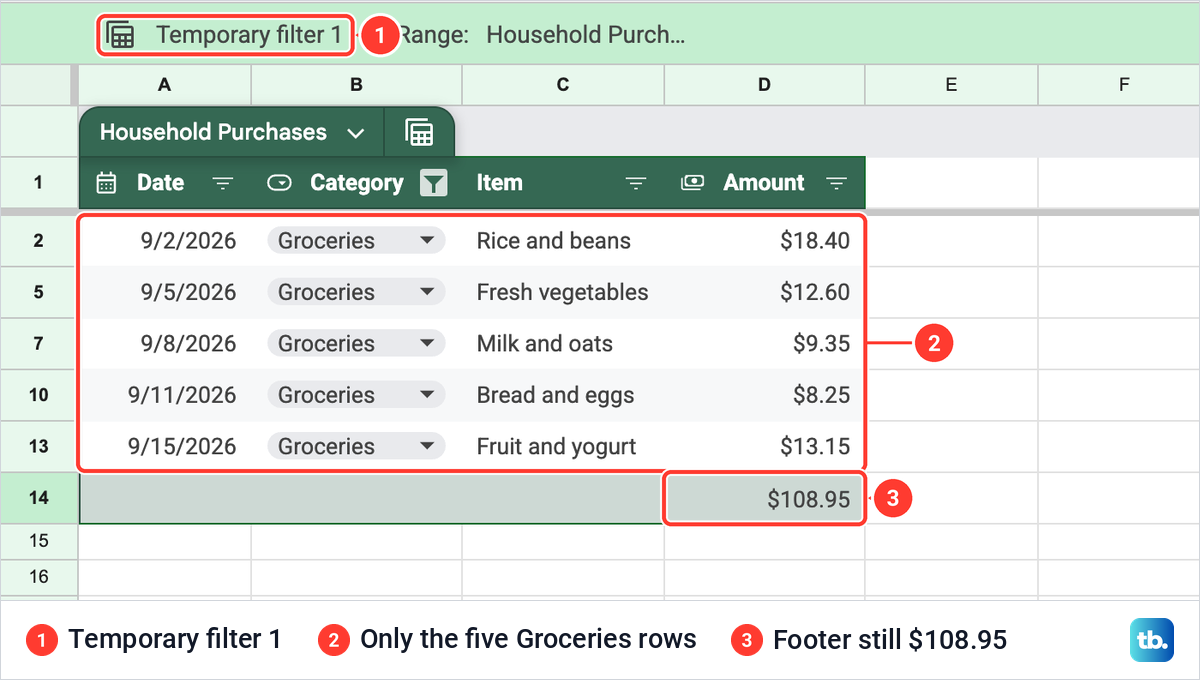 A filtered Google Sheets table showing five Groceries rows while the footer total still reads $108.95.