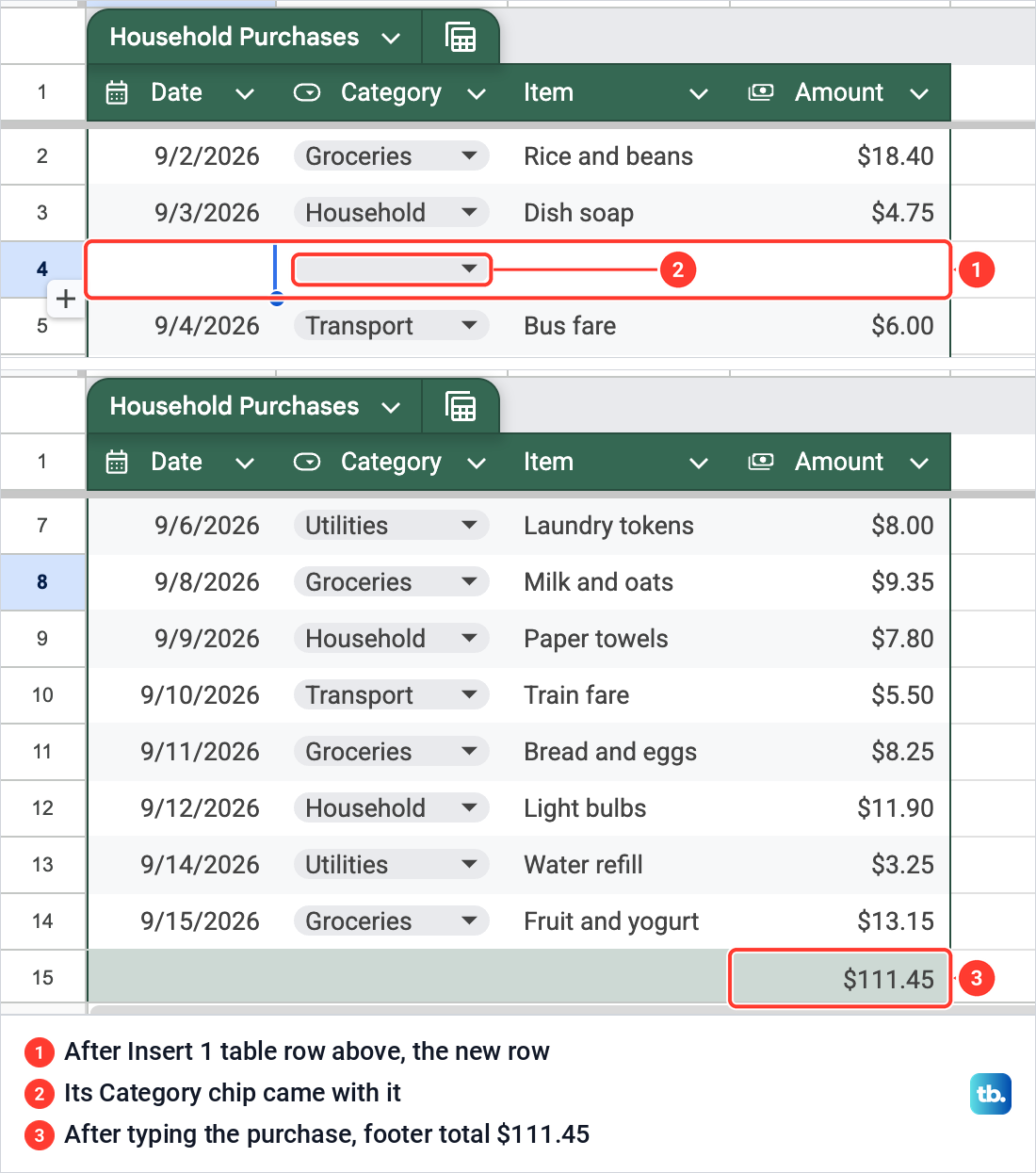 A new empty row inside a Google Sheets table with a Category chip, and, after a purchase was typed in, the footer total at $111.45.