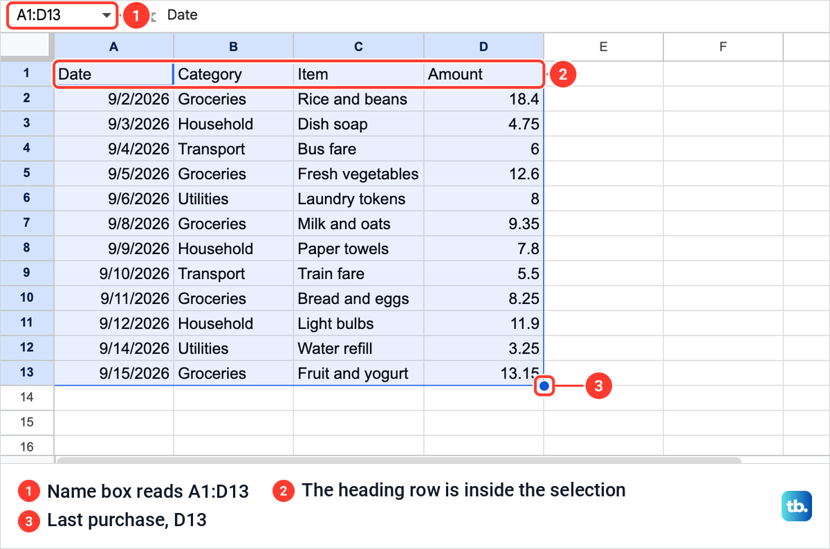 A Google Sheets purchases list with A1 to D13 selected, the heading row included and the Name box reading A1:D13.