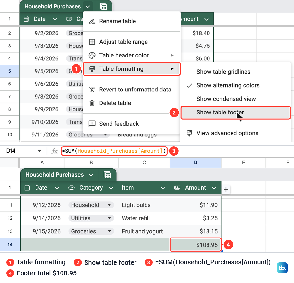 Show table footer chosen under Table formatting in Google Sheets, then a footer total of $108.95 with its SUM formula.