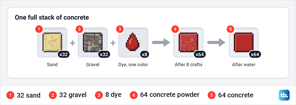 Thirty-two sand, thirty-two gravel and eight dye making sixty-four concrete powder, then sixty-four concrete after water.