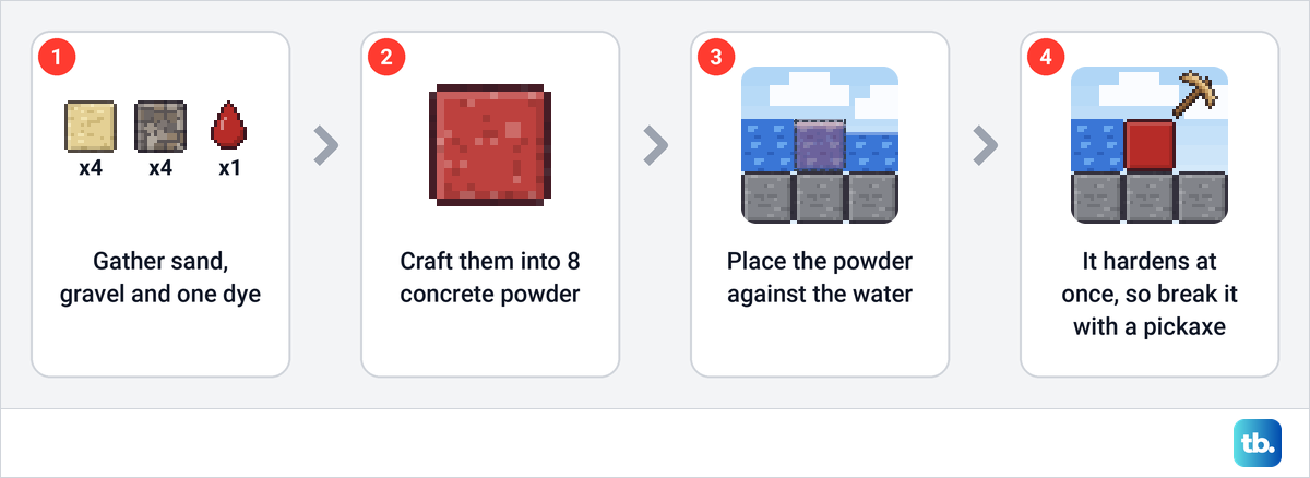 Four steps from sand, gravel and dye to red concrete powder, the spot beside water where it goes, and concrete with a pickaxe.