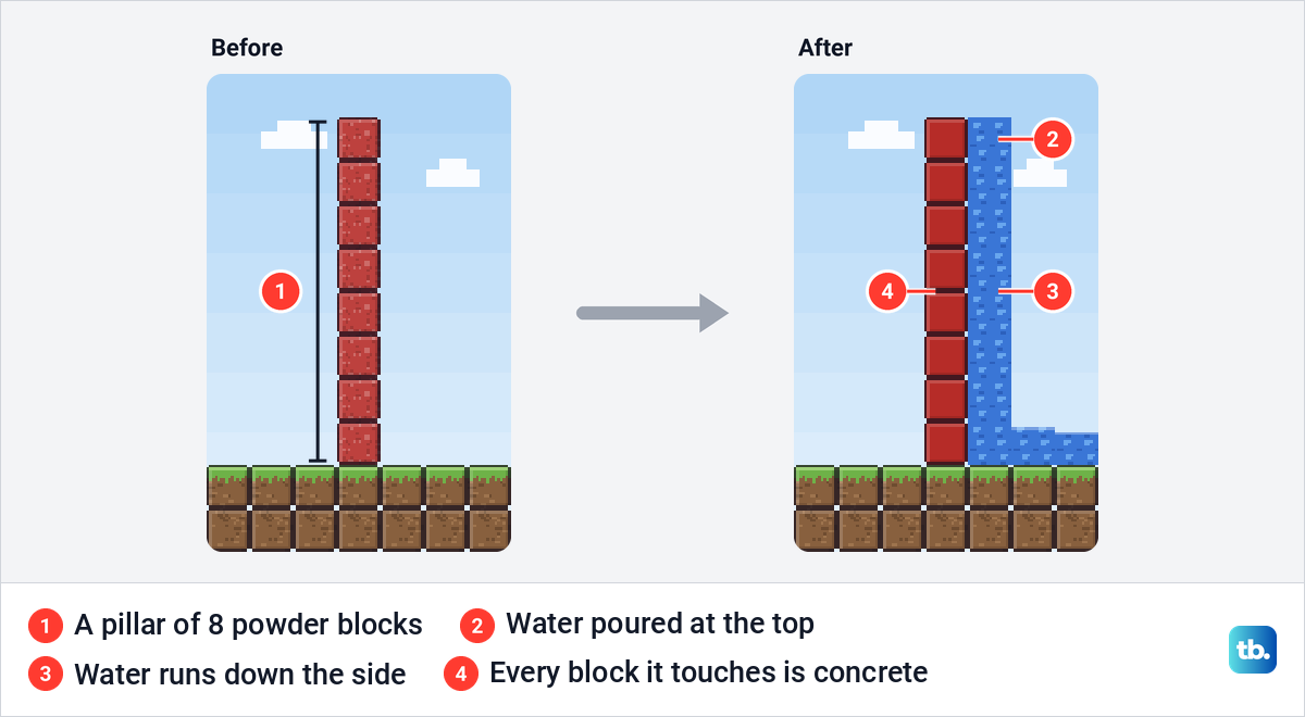 A pillar of eight red powder blocks, then the same pillar as concrete with water running down one side.