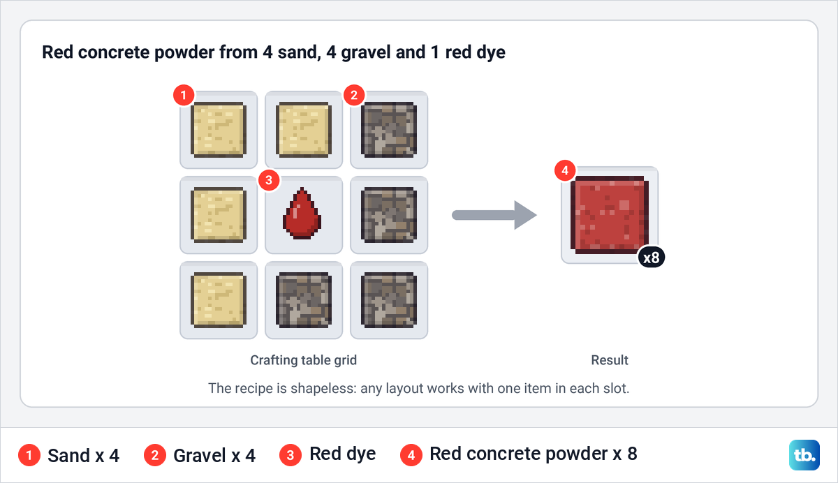 A crafting table grid with four sand, four gravel and a red dye in the center, making eight red concrete powder.