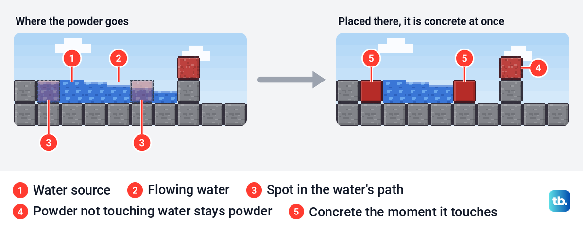 Side view of water spreading up to a stone step, marked spots for powder in its path, then concrete in those spots.