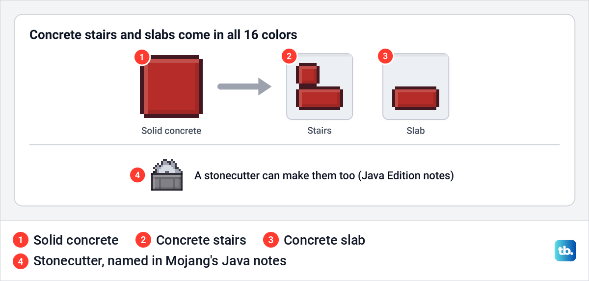 A red concrete block with an arrow to red concrete stairs and a red concrete slab, and a stonecutter below.