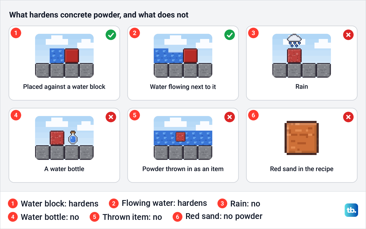 Six panels showing that water blocks and flowing water harden powder while rain, bottles, thrown items and red sand do not.