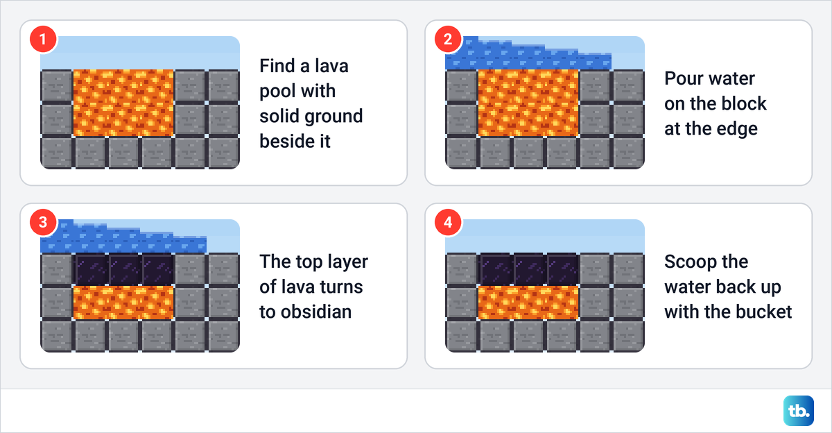 Four steps showing water poured at the edge of a lava pool turning its top layer into obsidian.