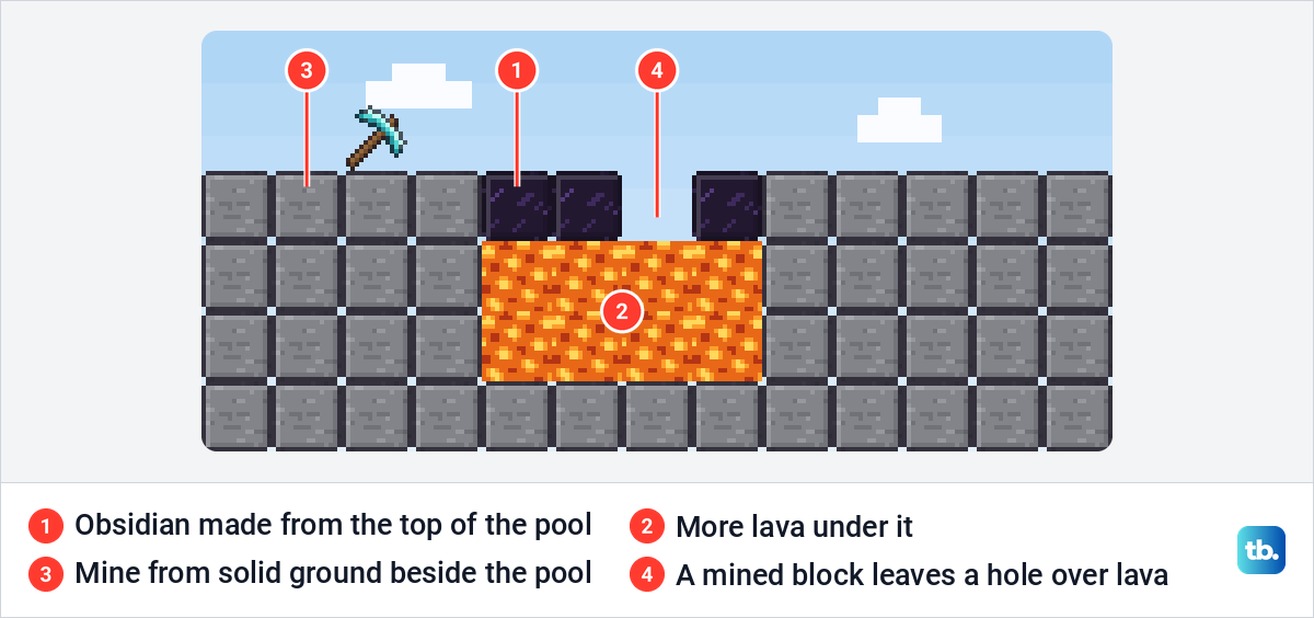 Side view of obsidian on top of a lava pool with more lava under it and one block mined out.