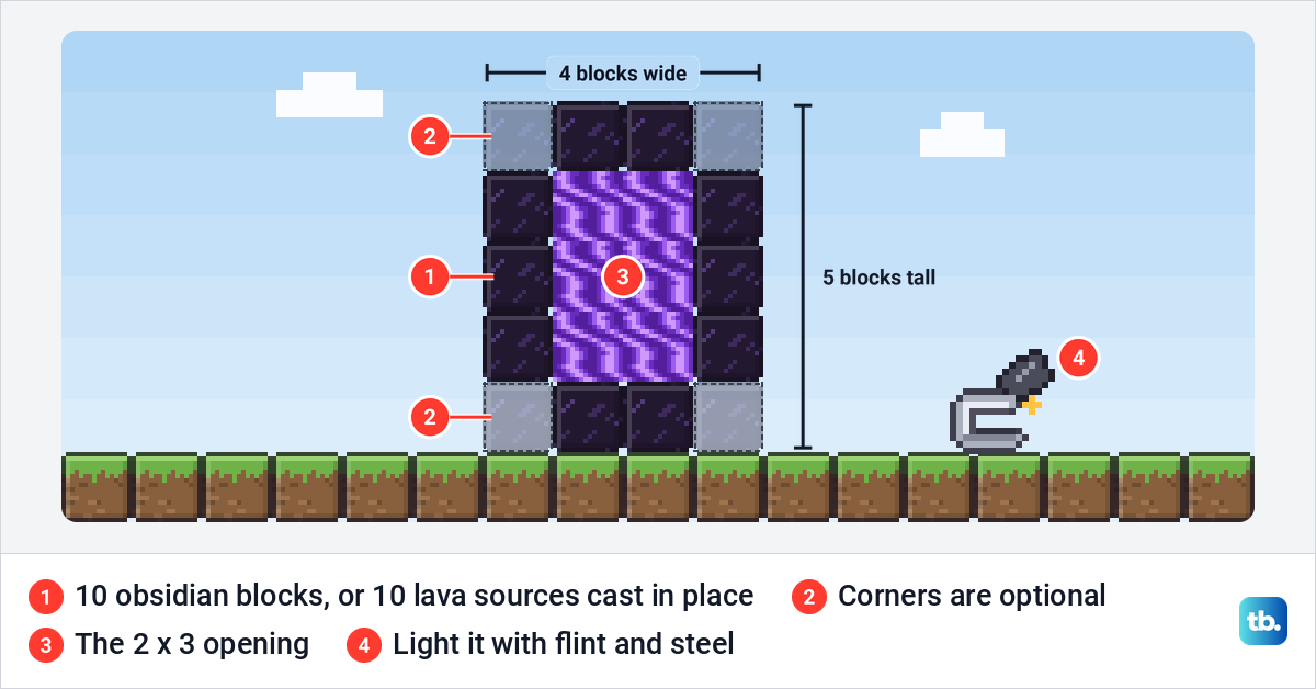 The smallest Nether portal frame, 4 blocks wide and 5 tall, with its four corners marked optional.