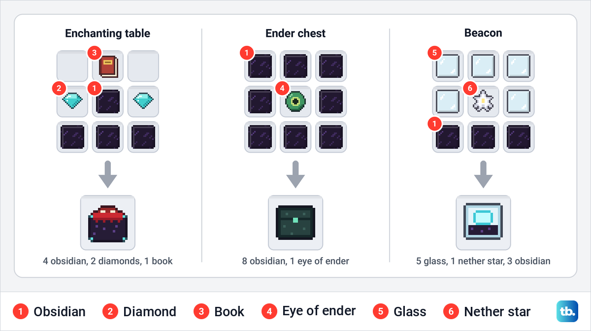 Three crafting grids for the enchanting table, the ender chest and the beacon, each using obsidian.