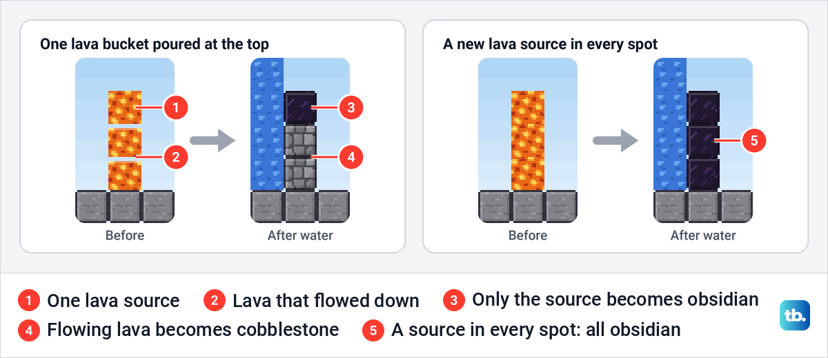 Two lava columns compared, one poured from a single bucket and one with a source in every block.
