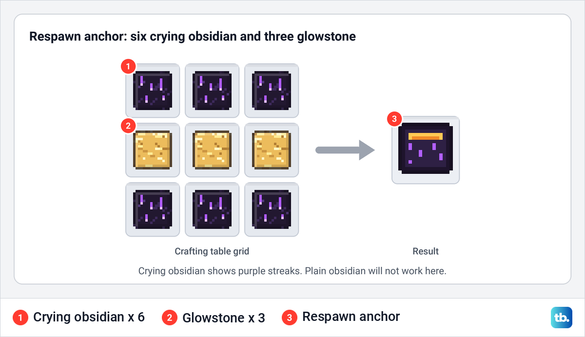 Crafting table grid with crying obsidian in the top and bottom rows and glowstone in the middle row.