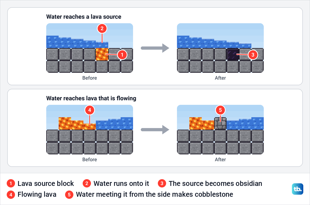 Side view of water running onto a lava source that turns to obsidian, and into flowing lava from the side, which turns to cobblestone.