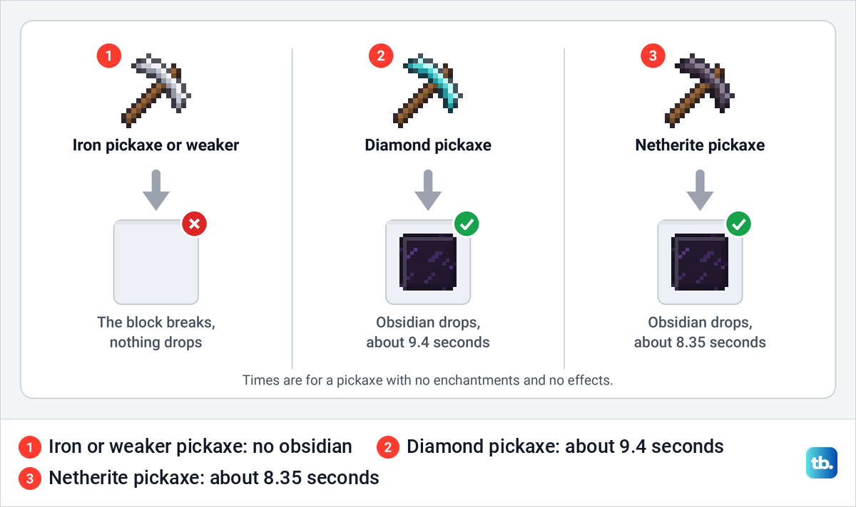 Iron, diamond and netherite pickaxes compared, showing which ones drop an obsidian block.