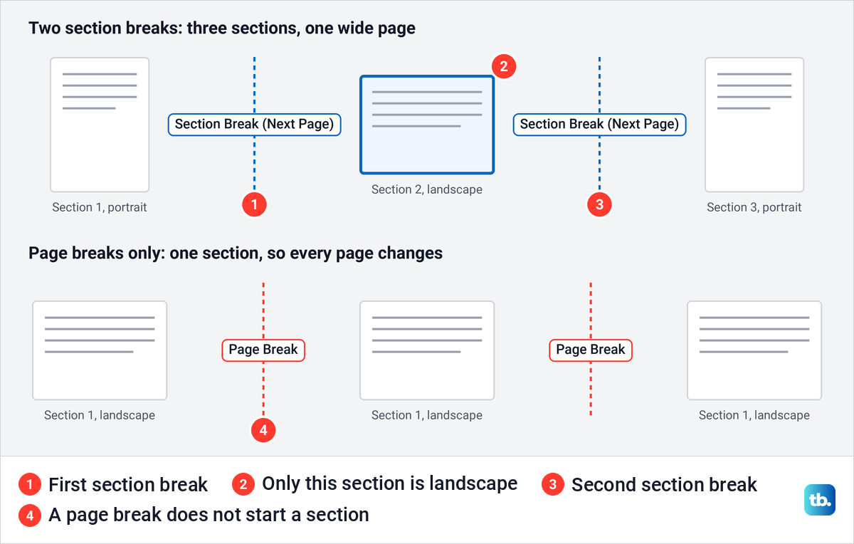Diagram comparing three sections with one landscape page against page breaks that turn every page.