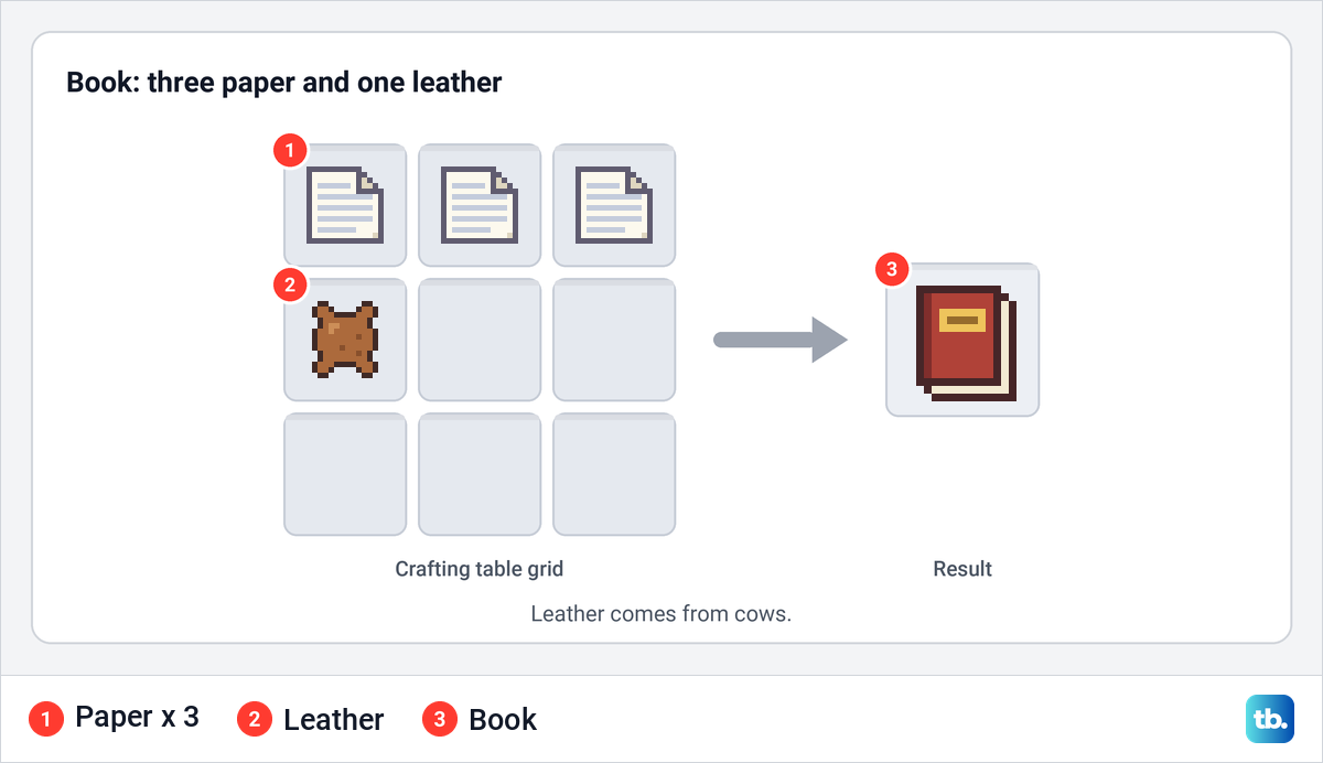A crafting table grid with three paper in the top row and one leather below them, making one book.