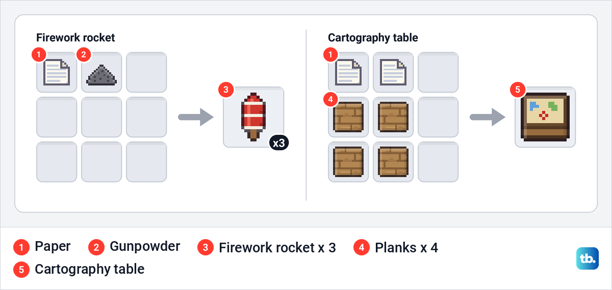 Crafting grids for a firework rocket from paper and gunpowder, and a cartography table from paper and planks.