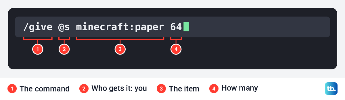 The command /give @s minecraft:paper 64 with its four parts numbered.