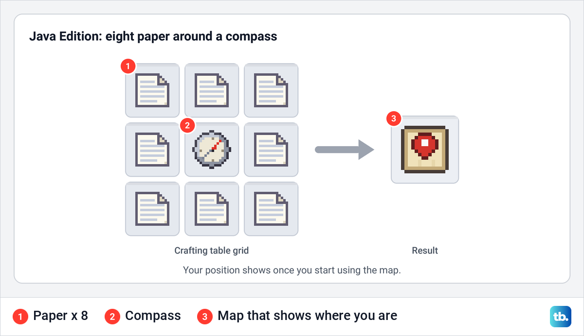 A Java Edition crafting table grid with a compass in the middle and eight paper around it, making a map.
