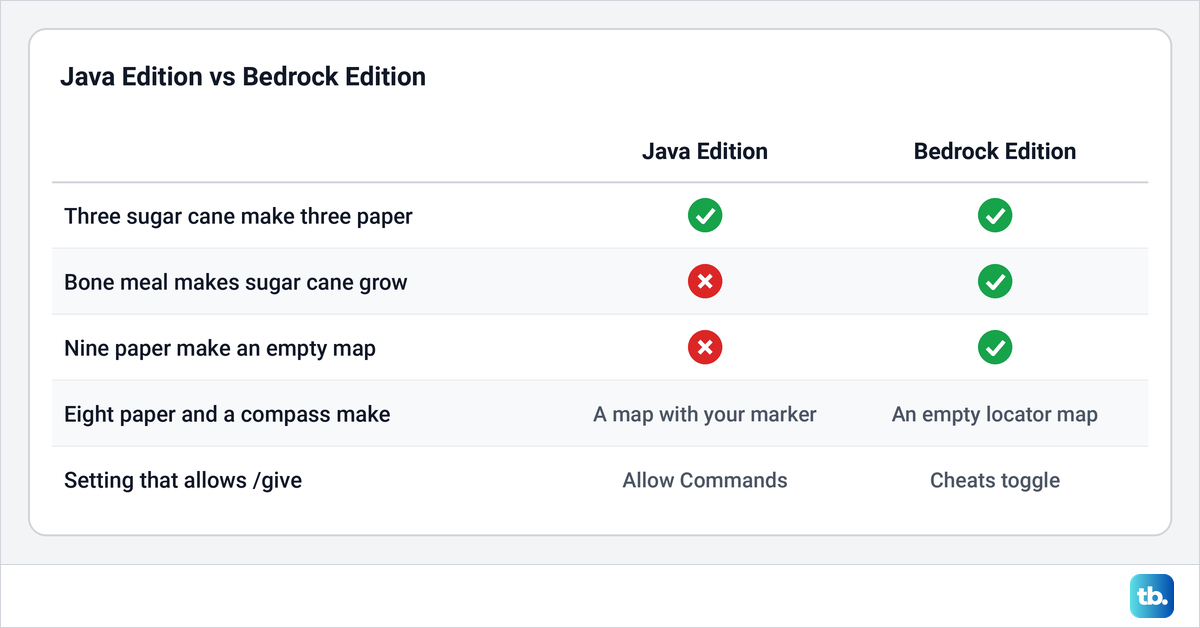 Comparison table of the paper recipe, bone meal, map recipes and command settings in Java Edition and Bedrock Edition.
