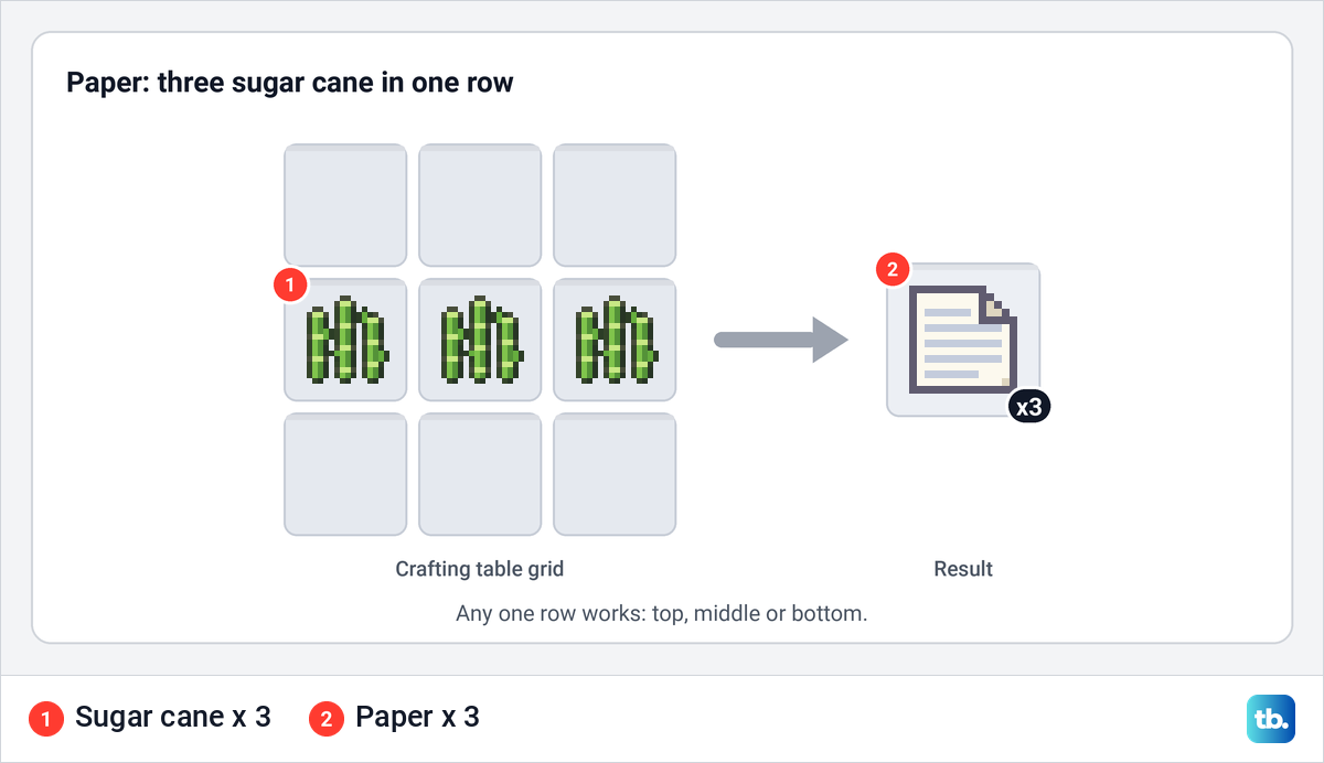 A crafting table grid with three sugar cane across the middle row and three paper in the result slot.