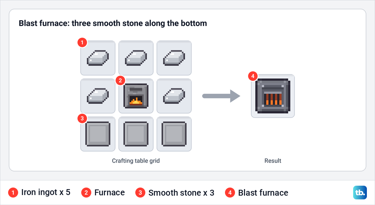 Crafting table grid with five iron ingots, a furnace in the middle and three smooth stone along the bottom.