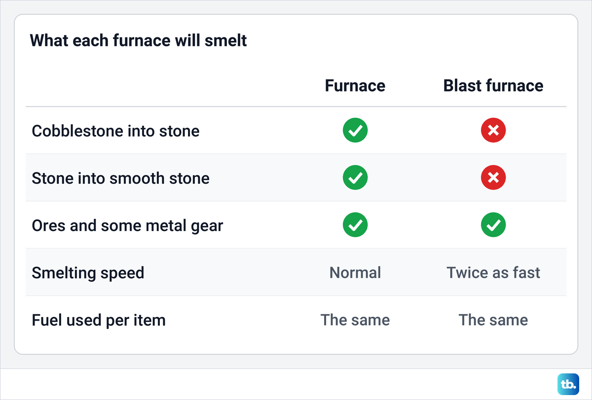 Table: a regular furnace turns cobblestone into stone and stone into smooth stone, a blast furnace does neither; both smelt ores, and the blast furnace is twice as fast with the same fuel per item.