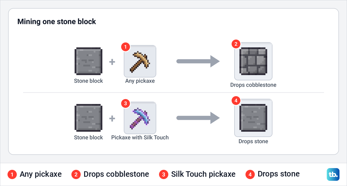 A stone block mined with an ordinary pickaxe drops cobblestone, while a Silk Touch pickaxe drops stone.