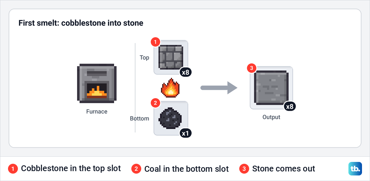 Furnace slots with eight cobblestone on top and one coal below, giving eight stone.