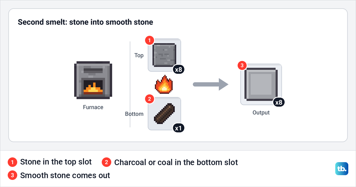 Furnace slots with eight stone on top and one charcoal below, giving eight smooth stone.
