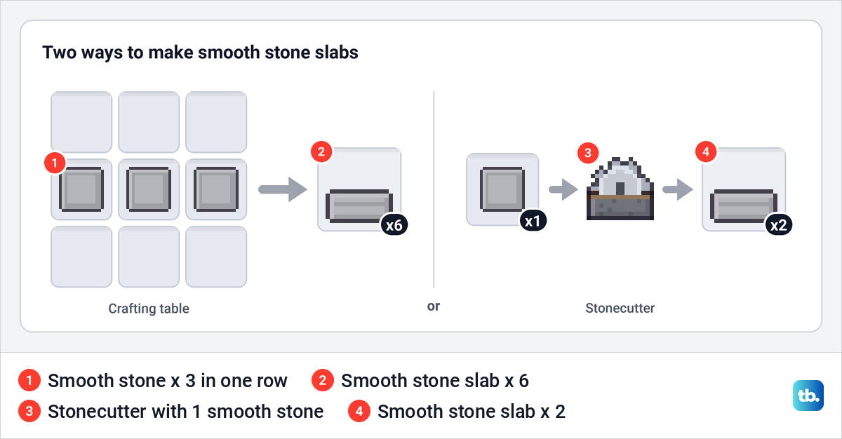 Three smooth stone in one crafting row make six slabs, and a stonecutter turns one smooth stone into two slabs.
