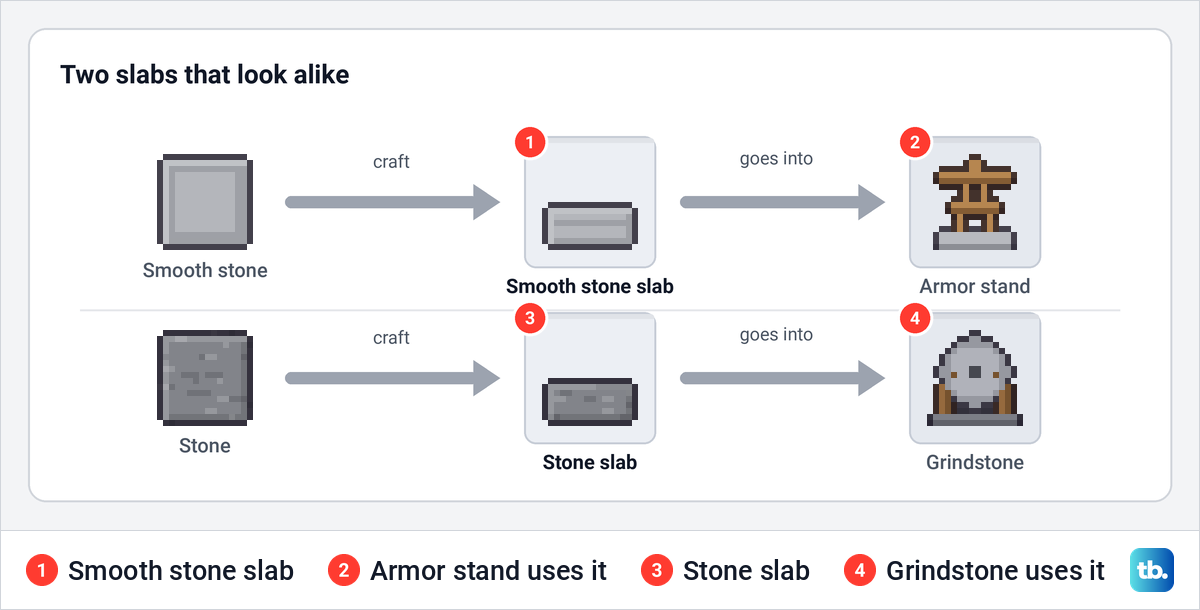 Smooth stone makes the smooth stone slab for an armor stand, and stone makes the stone slab for a grindstone.